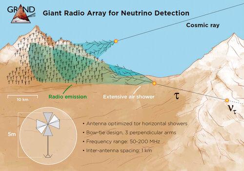 Un diagramme représente le trajet d'un rayon cosmique pour illustrer le projet Giant Radio Array for Neutrino Detection (GRAND).