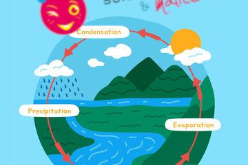 représentation sphérique du cycle de l'eau